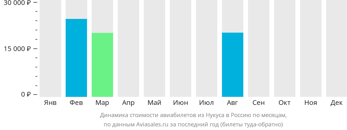 Динамика стоимости авиабилетов из Нукуса в Россию по месяцам