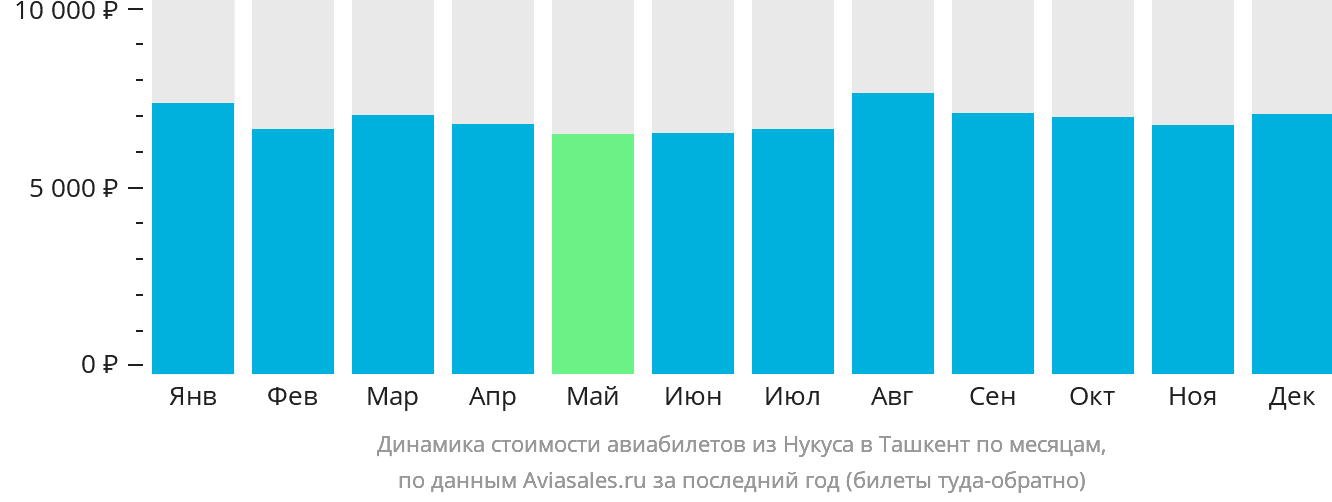 Динамика стоимости авиабилетов из Нукуса в Ташкент по месяцам