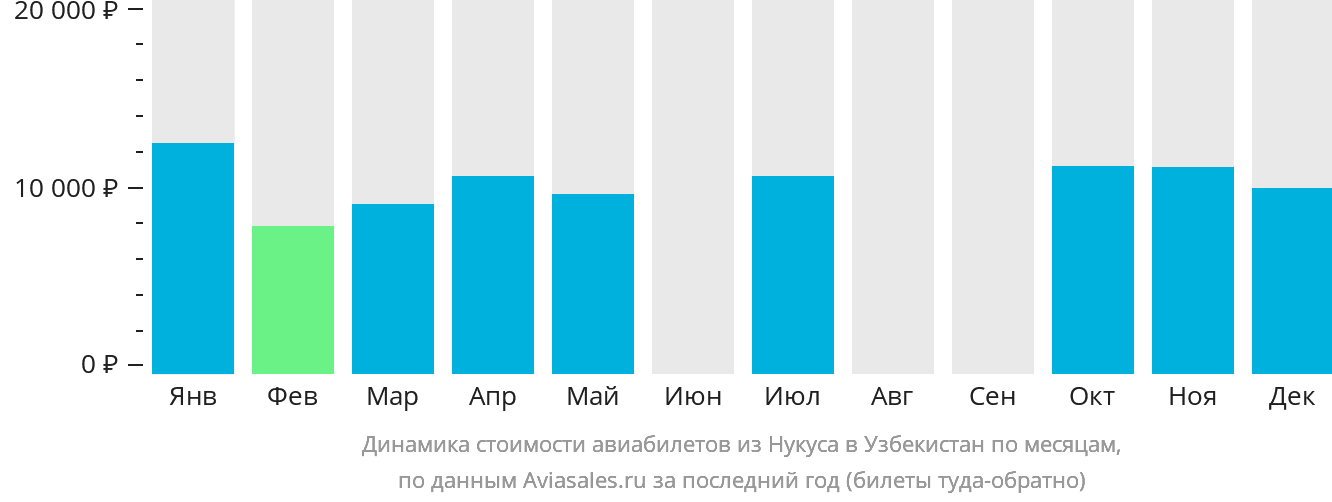 Динамика стоимости авиабилетов из Нукуса в Узбекистан по месяцам