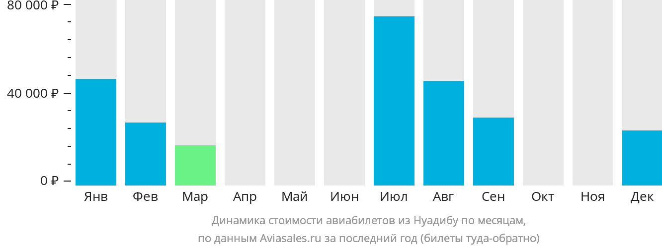 Динамика стоимости авиабилетов из Нуадибу по месяцам