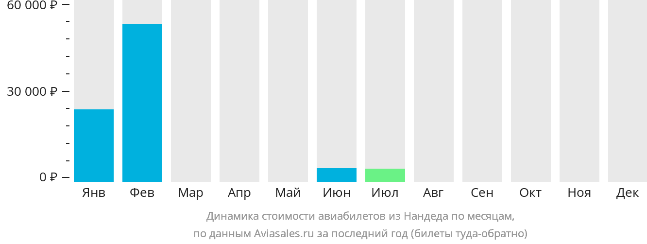 Динамика стоимости авиабилетов из Нандеда по месяцам
