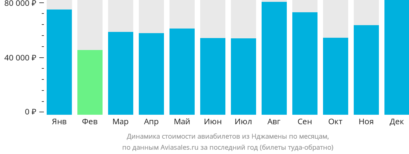 Динамика стоимости авиабилетов из Нджамены по месяцам