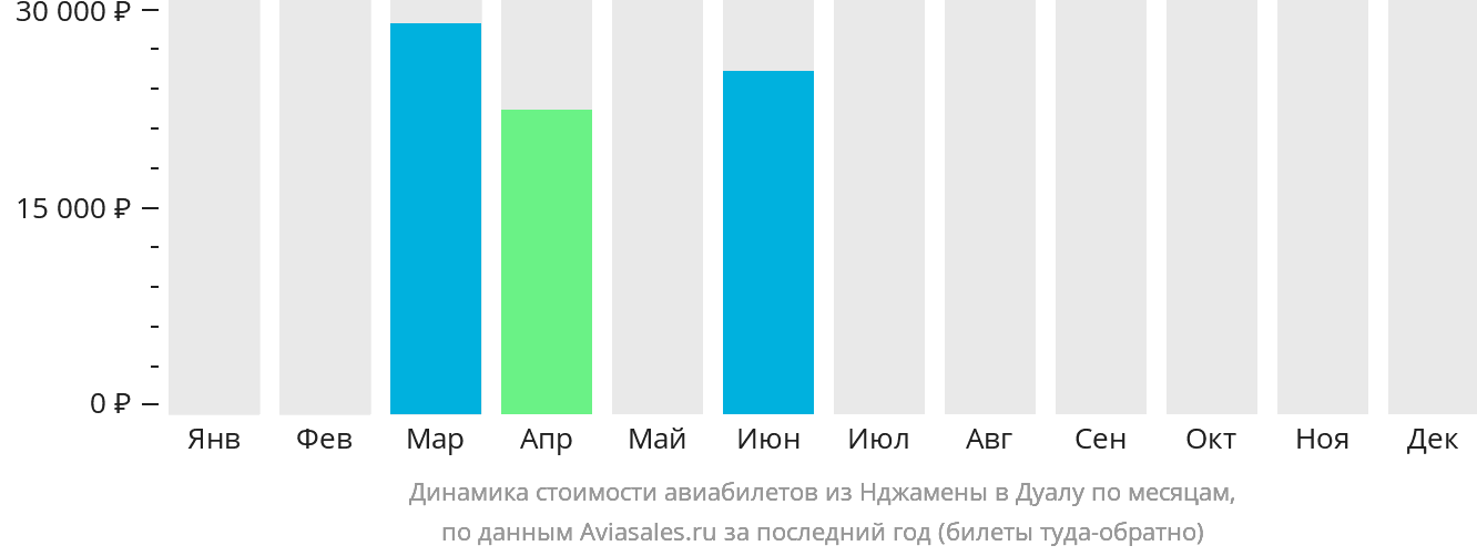 Динамика стоимости авиабилетов из Нджамены в Дуалу по месяцам