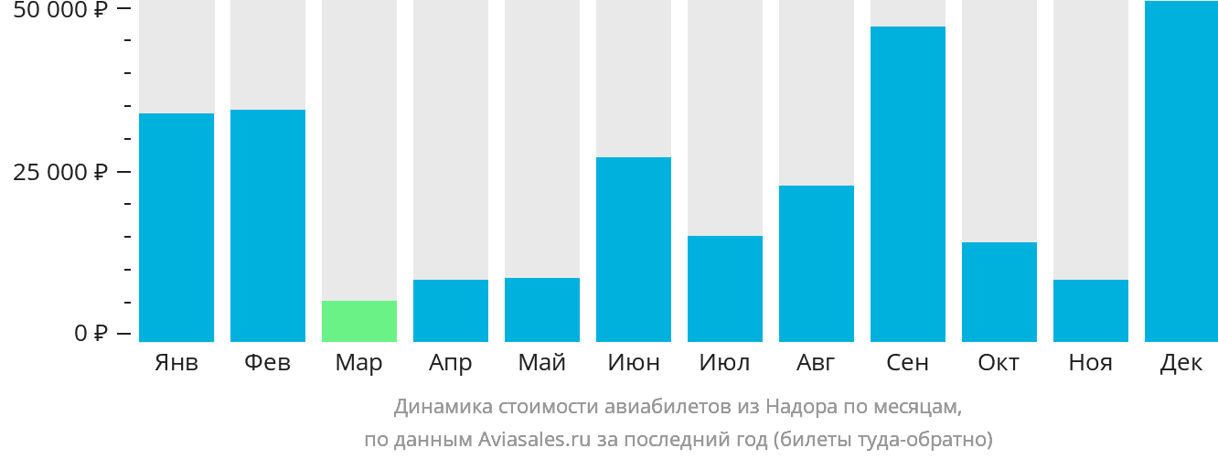 Динамика стоимости авиабилетов из Надора по месяцам