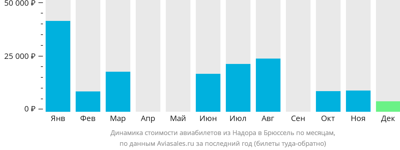 Динамика стоимости авиабилетов из Надора в Брюссель по месяцам