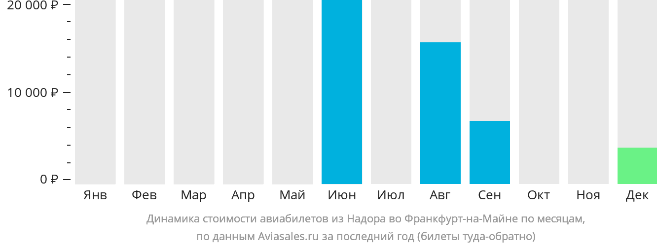 Динамика стоимости авиабилетов из Надора во Франкфурт-на-Майне по месяцам
