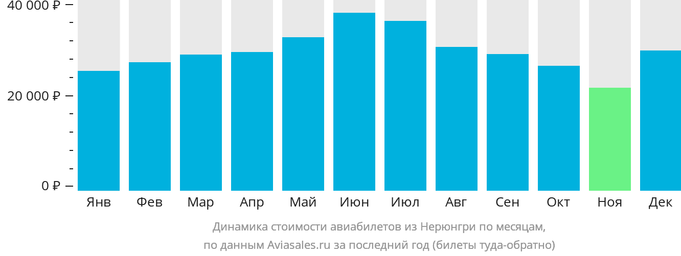 Динамика стоимости авиабилетов из Нерюнгри по месяцам