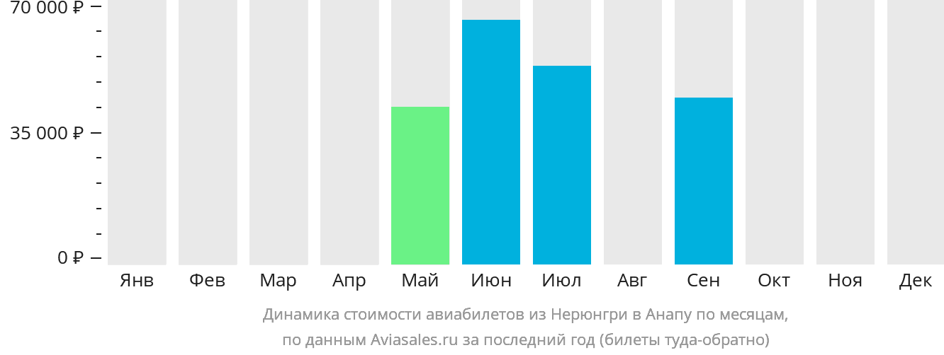 Динамика стоимости авиабилетов из Нерюнгри в Анапу по месяцам