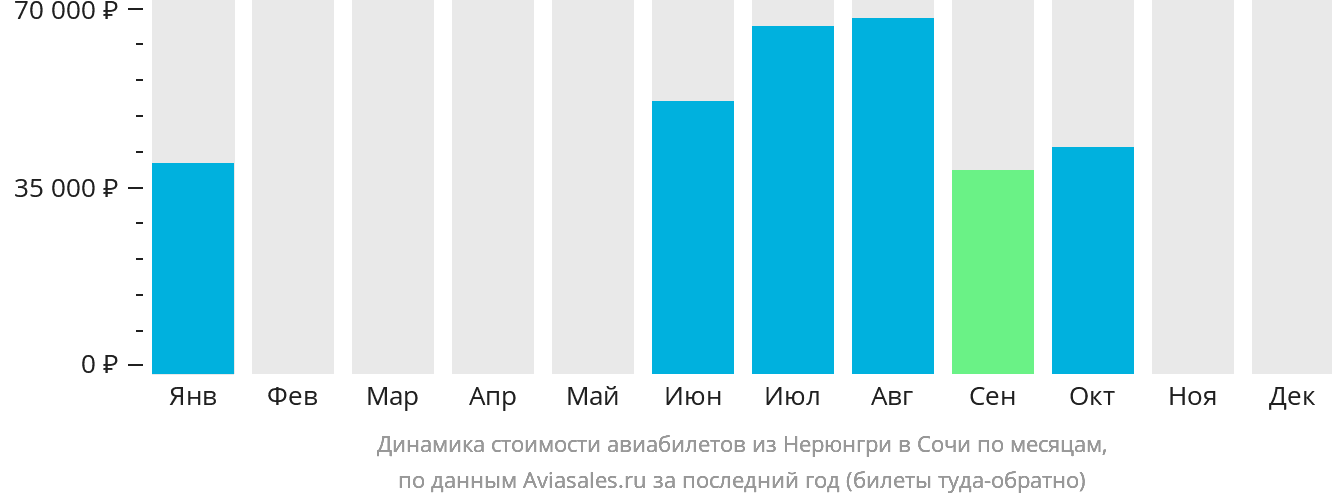 Динамика стоимости авиабилетов из Нерюнгри в Сочи по месяцам