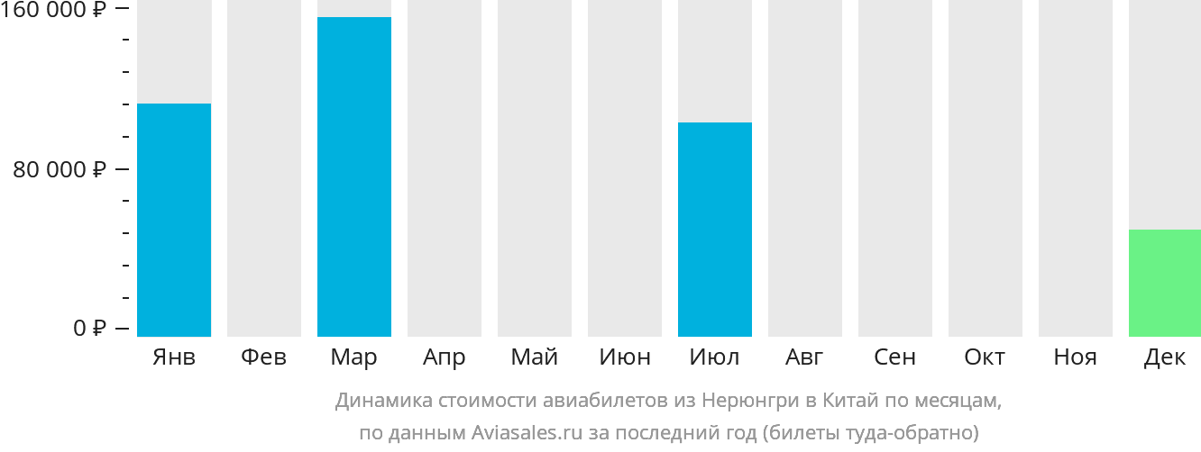 Динамика стоимости авиабилетов из Нерюнгри в Китай по месяцам