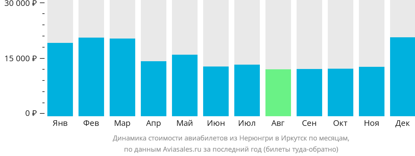 Динамика стоимости авиабилетов из Нерюнгри в Иркутск по месяцам