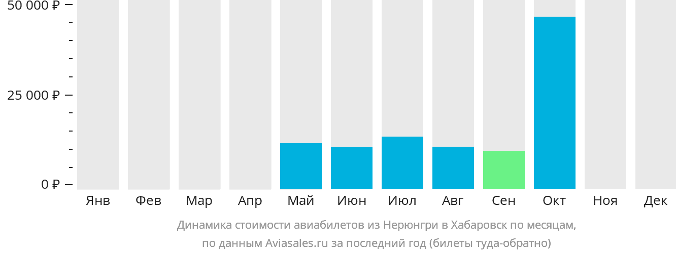 Динамика стоимости авиабилетов из Нерюнгри в Хабаровск по месяцам