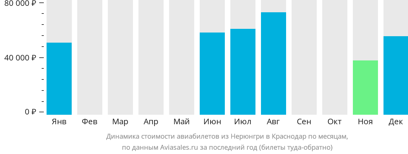 Динамика стоимости авиабилетов из Нерюнгри в Краснодар по месяцам