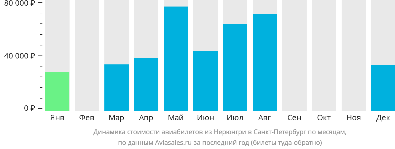 Динамика стоимости авиабилетов из Нерюнгри в Санкт-Петербург по месяцам
