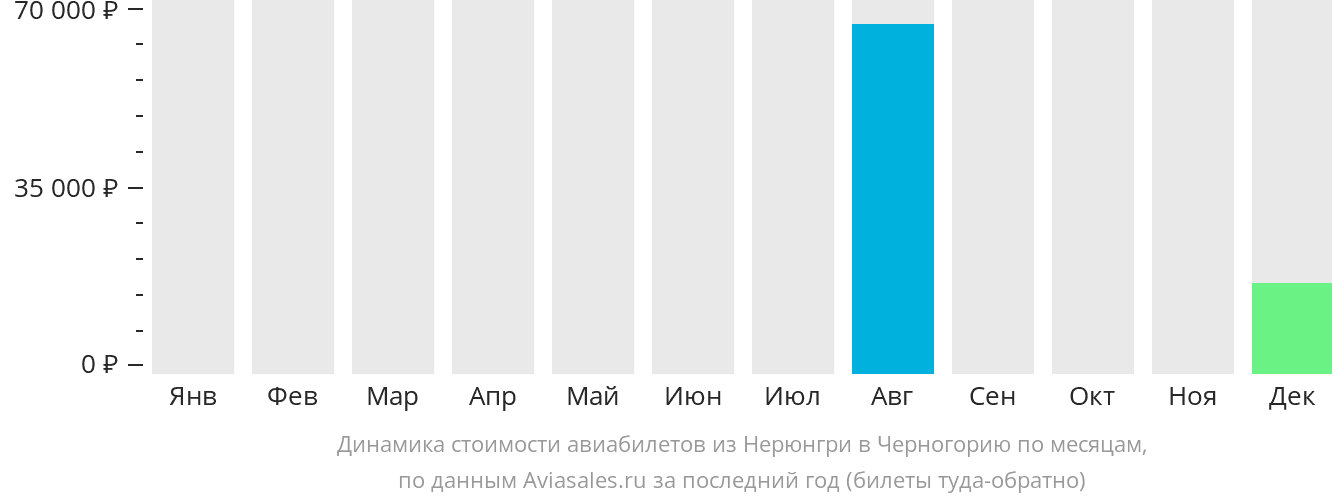 Динамика стоимости авиабилетов из Нерюнгри в Черногорию по месяцам