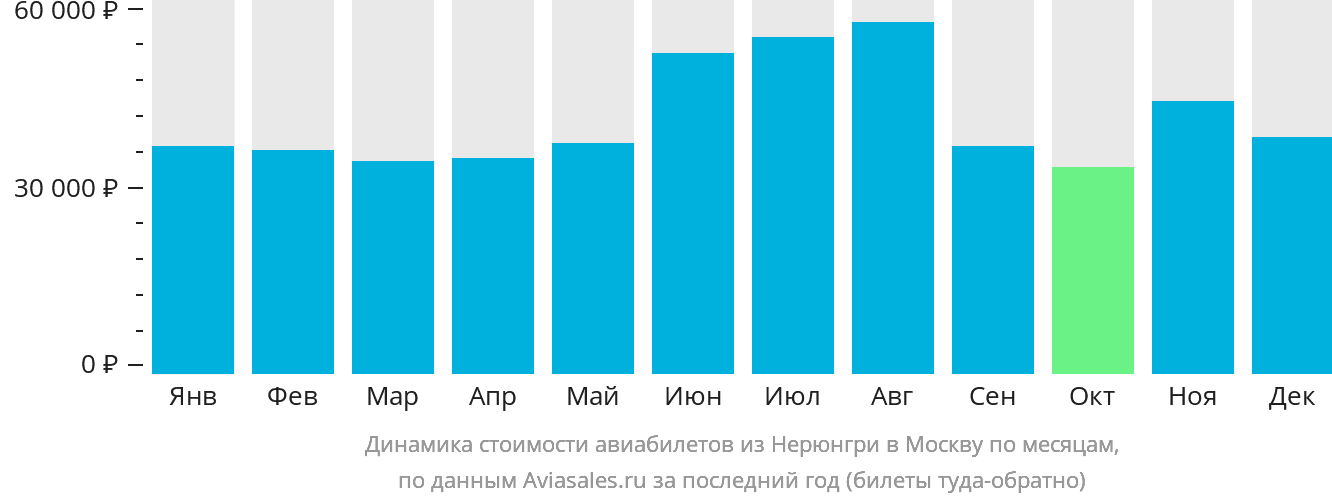 Динамика стоимости авиабилетов из Нерюнгри в Москву по месяцам