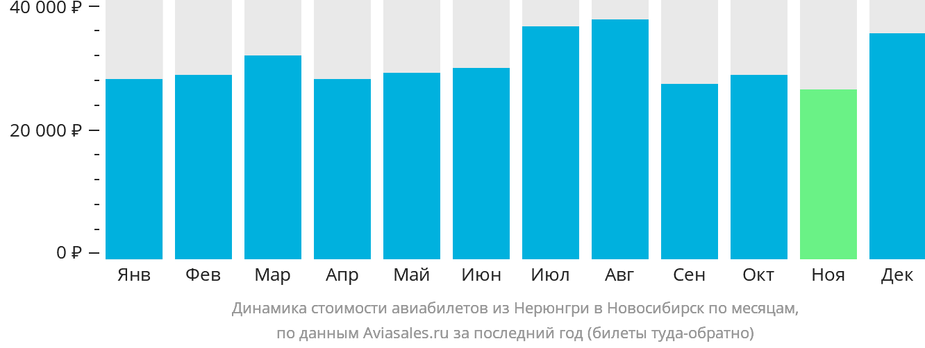 Динамика стоимости авиабилетов из Нерюнгри в Новосибирск по месяцам