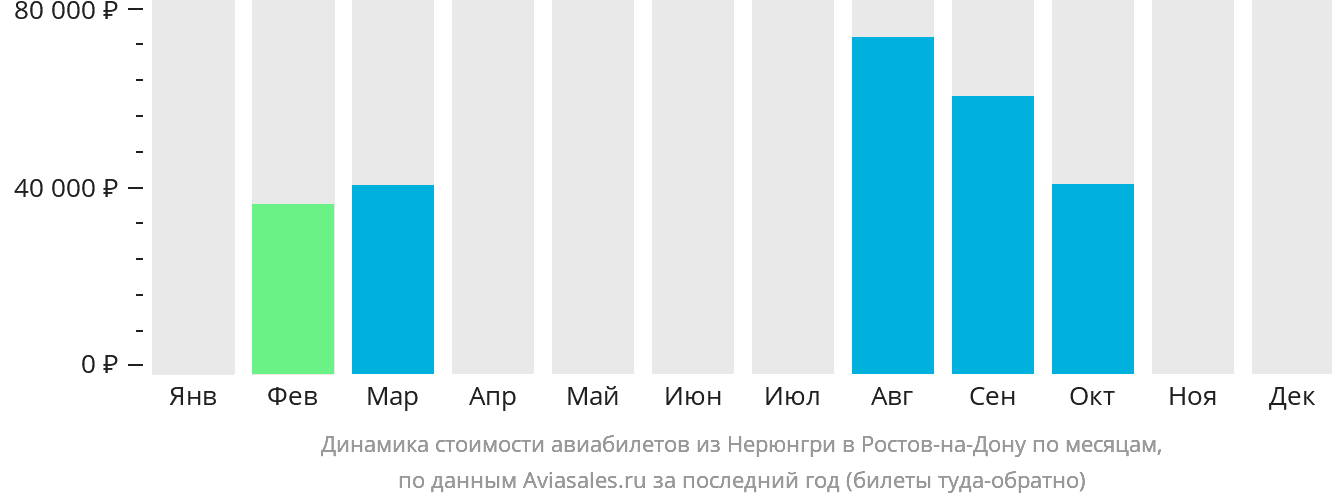 Динамика стоимости авиабилетов из Нерюнгри в Ростов-на-Дону по месяцам