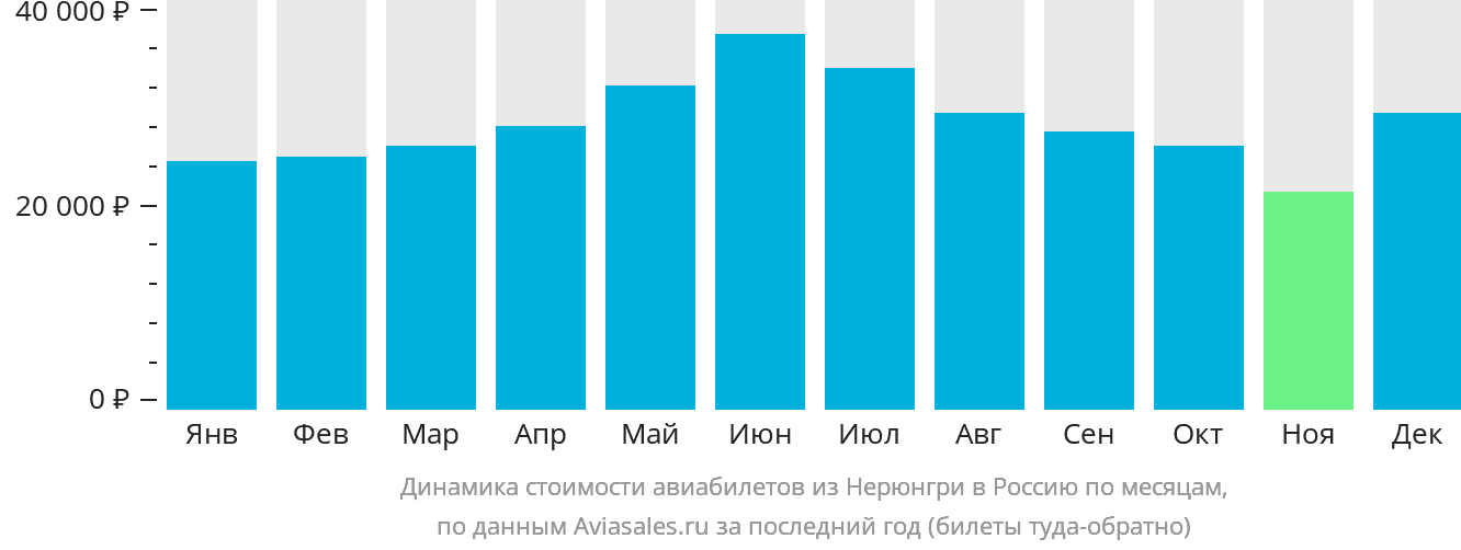 Динамика стоимости авиабилетов из Нерюнгри в Россию по месяцам