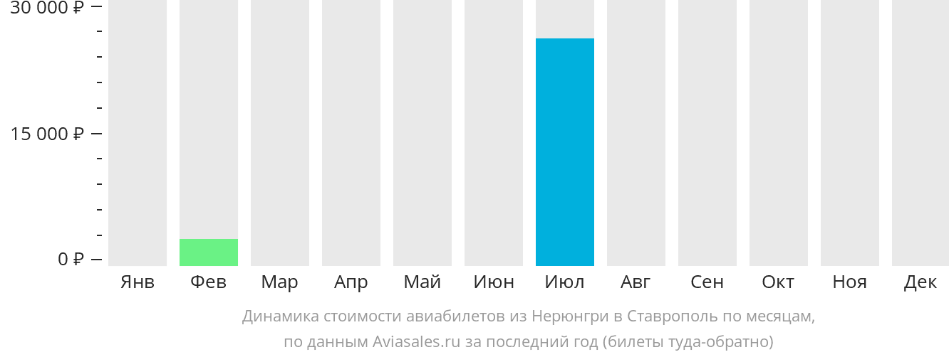 Динамика стоимости авиабилетов из Нерюнгри в Ставрополь по месяцам