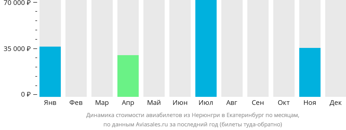 Динамика стоимости авиабилетов из Нерюнгри в Екатеринбург по месяцам