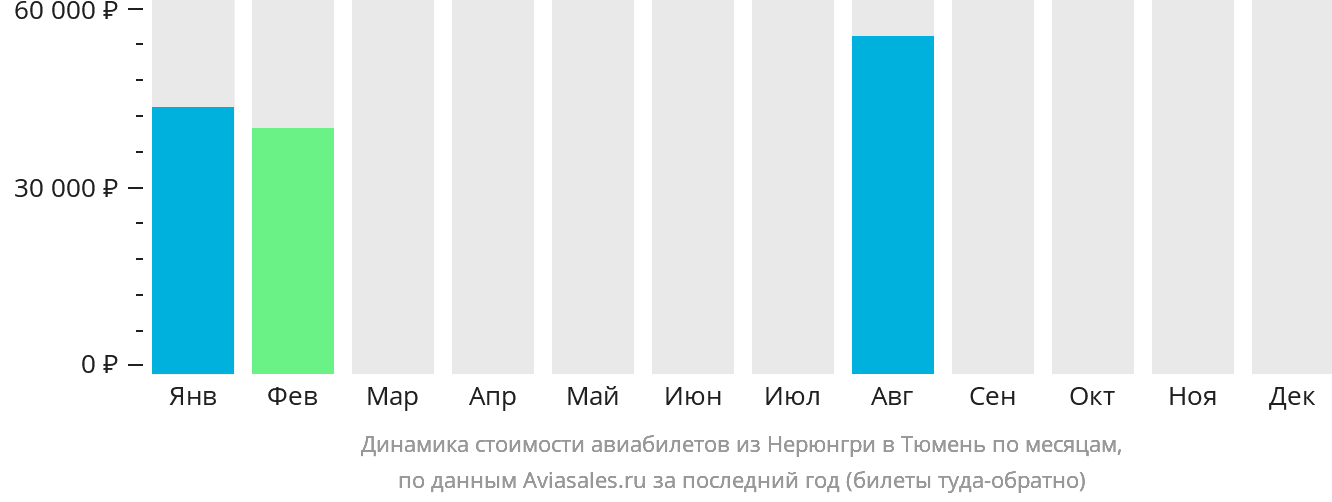 Динамика стоимости авиабилетов из Нерюнгри в Тюмень по месяцам