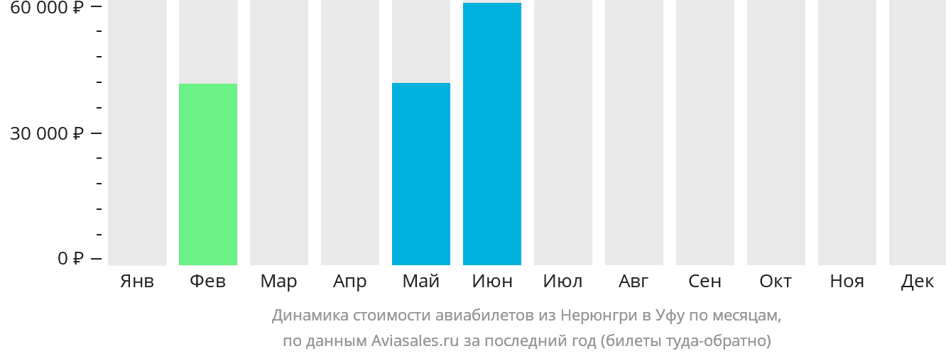 Динамика стоимости авиабилетов из Нерюнгри в Уфу по месяцам