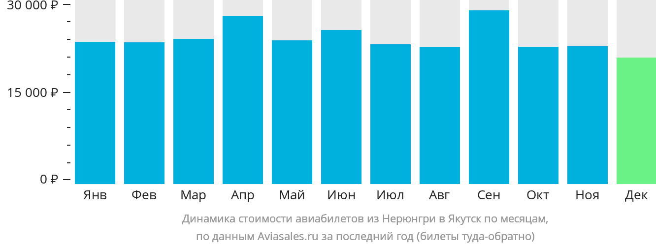 Динамика стоимости авиабилетов из Нерюнгри в Якутск по месяцам