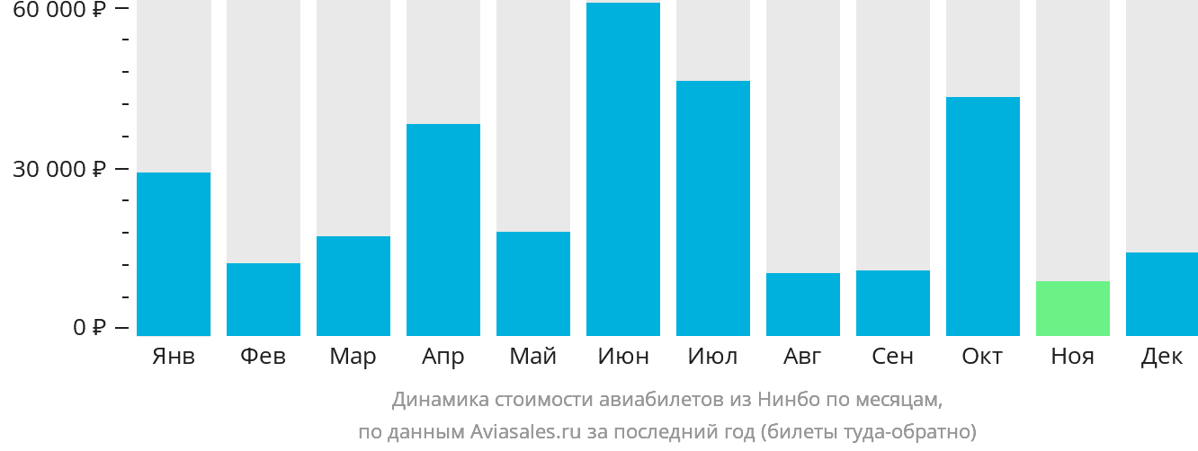 Динамика стоимости авиабилетов из Нинбо по месяцам