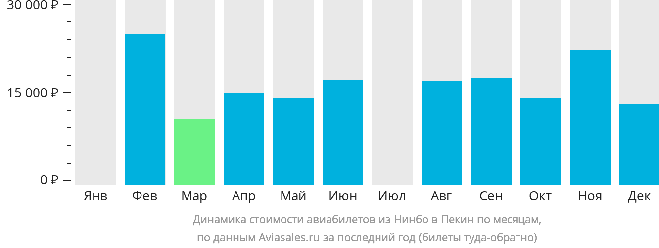 Динамика стоимости авиабилетов из Нинбо в Пекин по месяцам