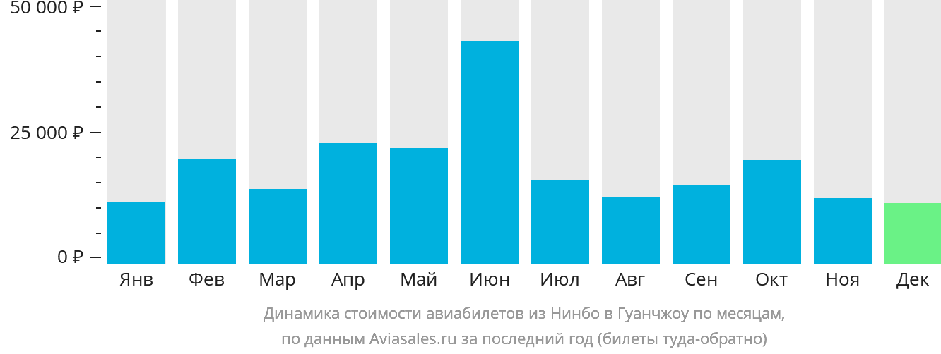 Динамика стоимости авиабилетов из Нинбо в Гуанчжоу по месяцам