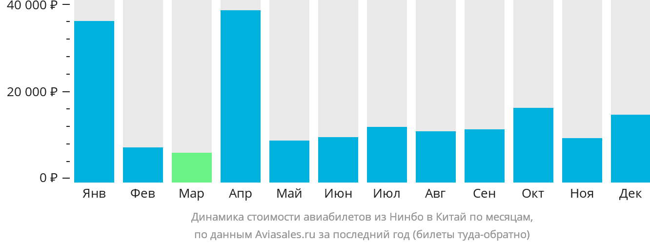 Динамика стоимости авиабилетов из Нинбо в Китай по месяцам