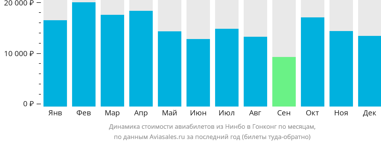 Динамика стоимости авиабилетов из Нинбо в Гонконг по месяцам