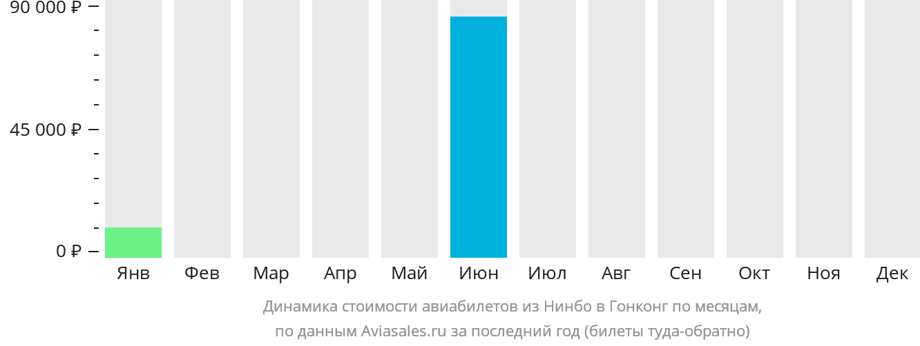 Динамика стоимости авиабилетов из Нинбо в Гонконг по месяцам