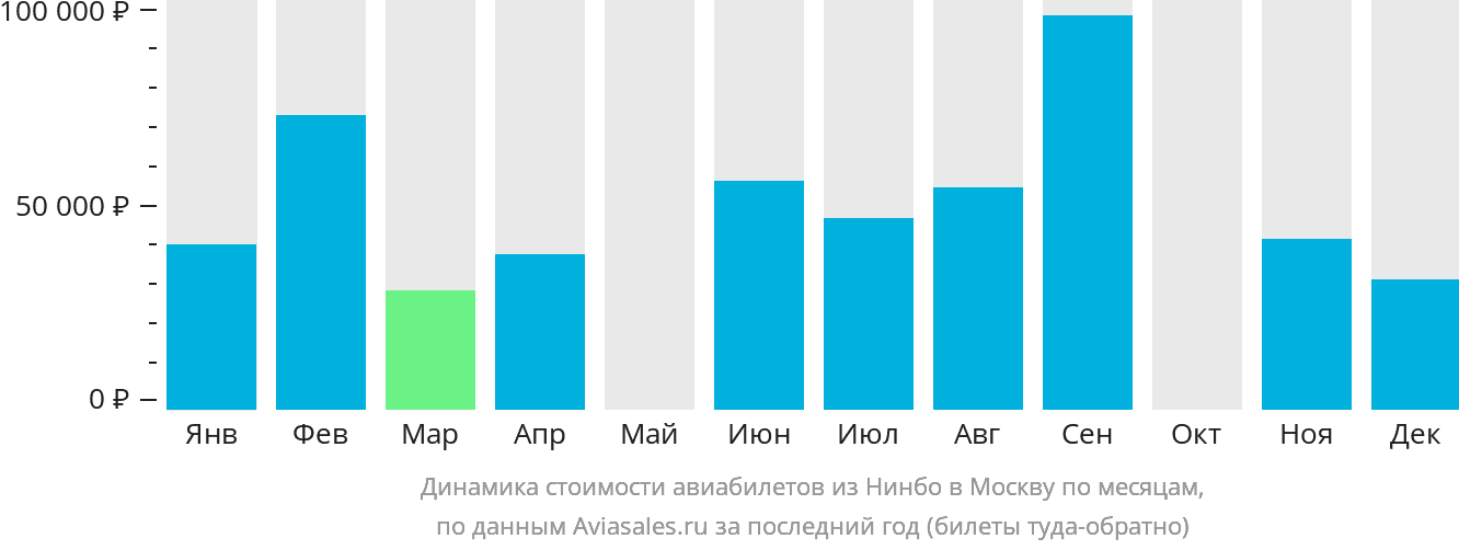 Динамика стоимости авиабилетов из Нинбо в Москву по месяцам