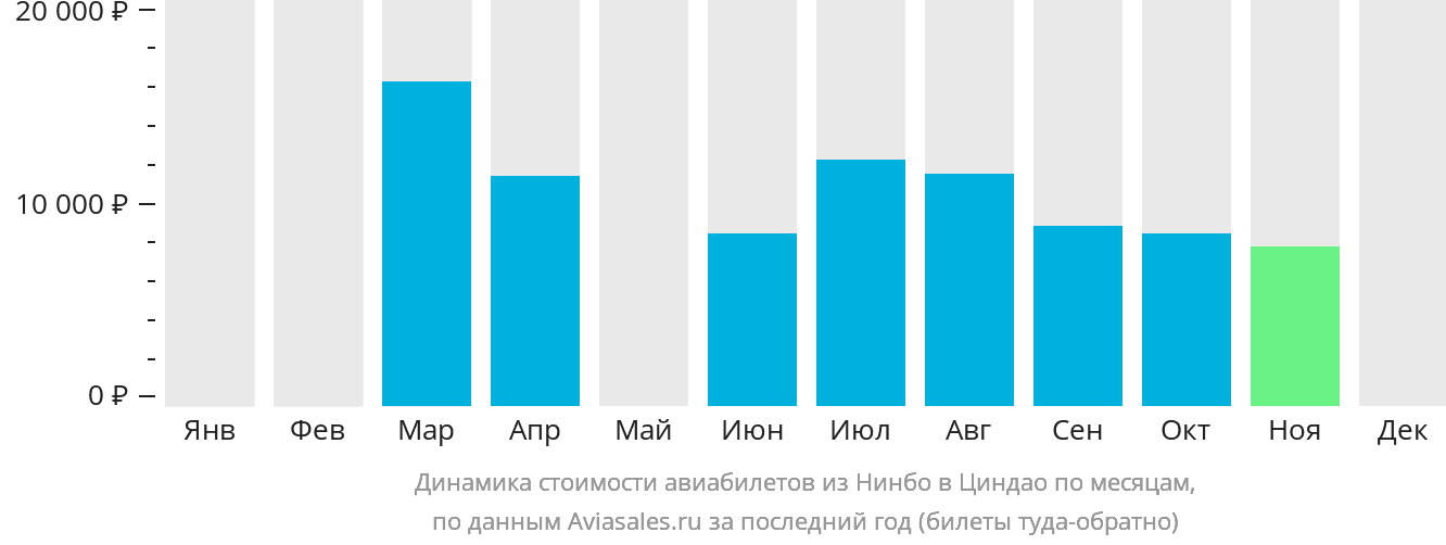 Динамика стоимости авиабилетов из Нинбо в Циндао по месяцам