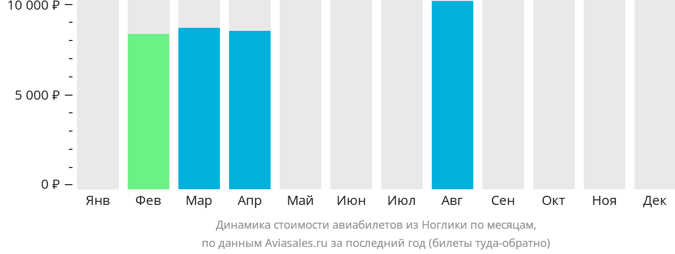Динамика стоимости авиабилетов из Ноглики по месяцам