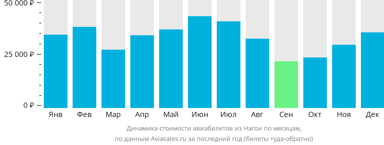 Динамика стоимости авиабилетов из Нагои по месяцам