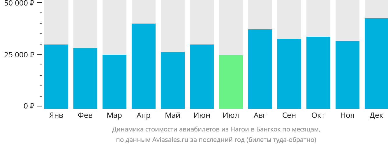 Динамика стоимости авиабилетов из Нагои в Бангкок по месяцам