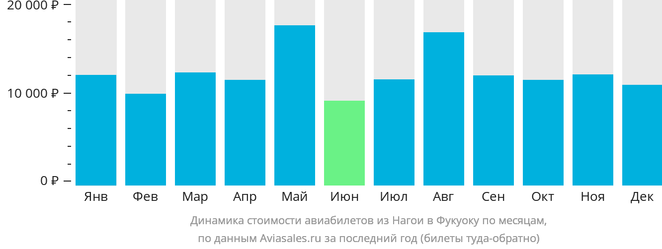 Динамика стоимости авиабилетов из Нагои в Фукуоку по месяцам
