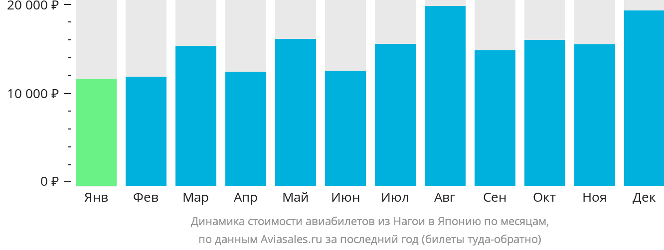 Динамика стоимости авиабилетов из Нагои в Японию по месяцам