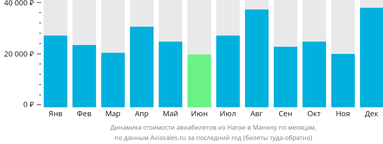 Динамика стоимости авиабилетов из Нагои в Манилу по месяцам