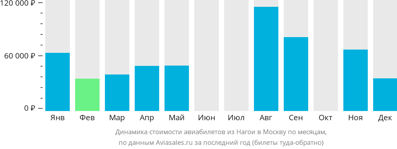 Динамика стоимости авиабилетов из Нагои в Москву по месяцам