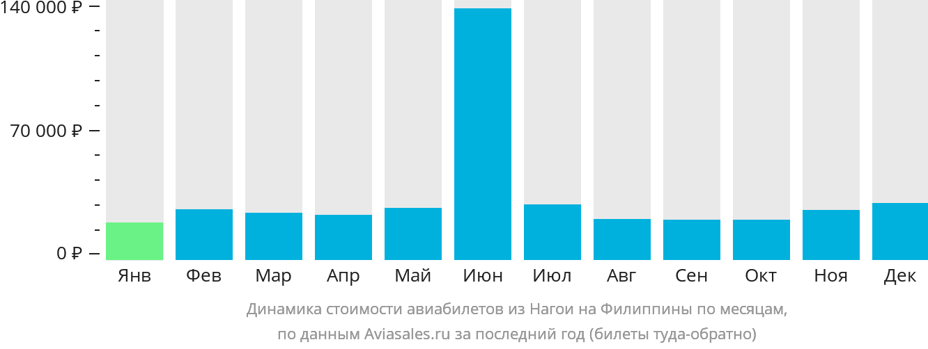 Динамика стоимости авиабилетов из Нагои на Филиппины по месяцам