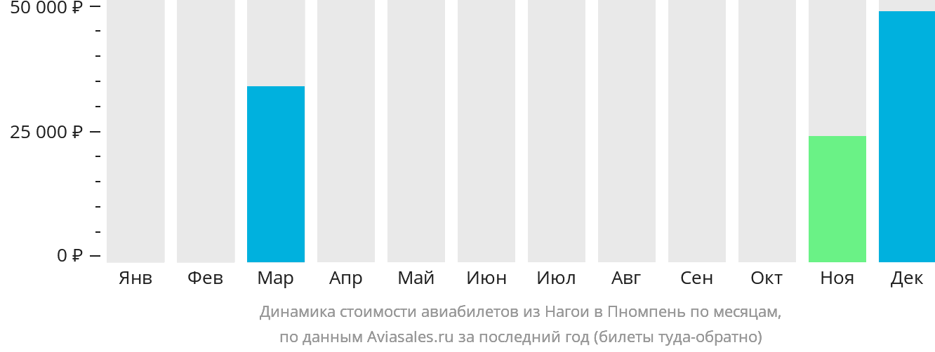 Динамика стоимости авиабилетов из Нагои в Пномпень по месяцам