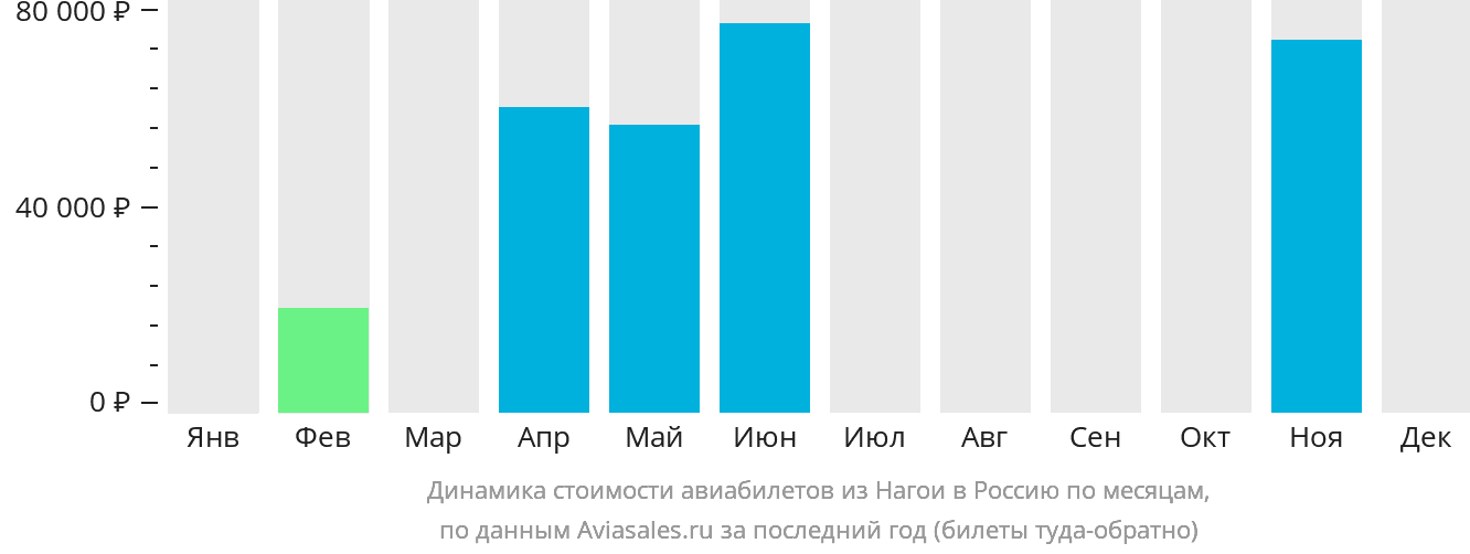Динамика стоимости авиабилетов из Нагои в Россию по месяцам