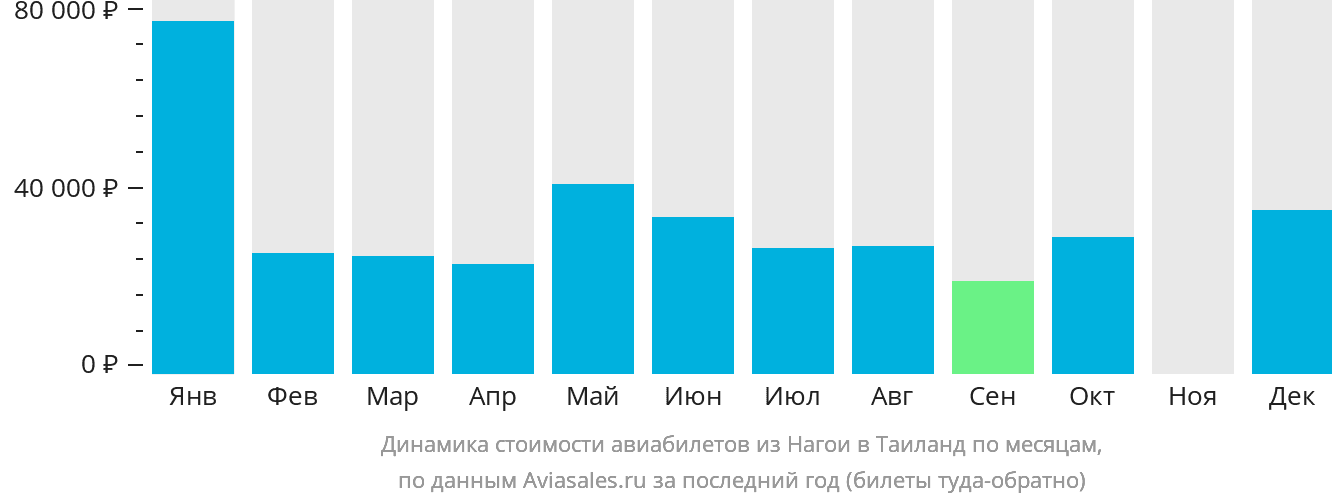 Динамика стоимости авиабилетов из Нагои в Таиланд по месяцам