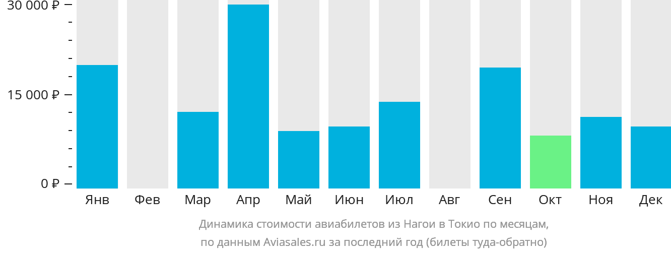 Динамика стоимости авиабилетов из Нагои в Токио по месяцам