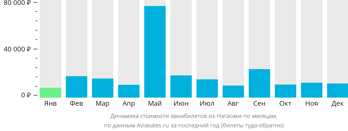 Динамика стоимости авиабилетов из Нагасаки по месяцам