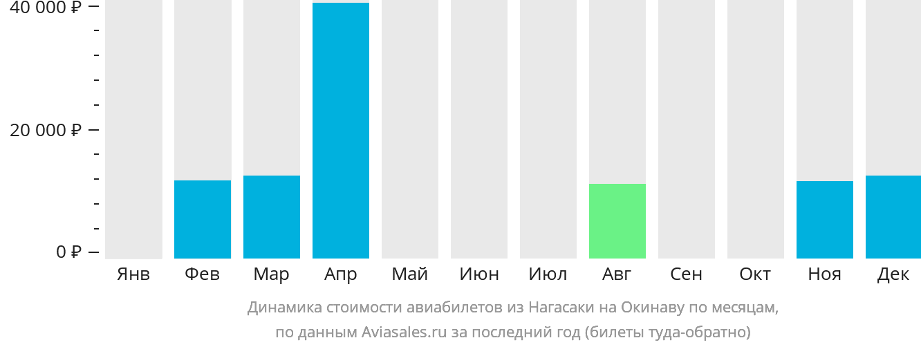 Динамика стоимости авиабилетов из Нагасаки на Окинаву по месяцам